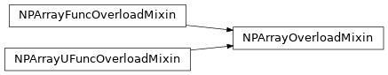 Inheritance diagram of overload_numpy.mixin.NPArrayOverloadMixin, overload_numpy.mixin.NPArrayFuncOverloadMixin, overload_numpy.mixin.NPArrayUFuncOverloadMixin