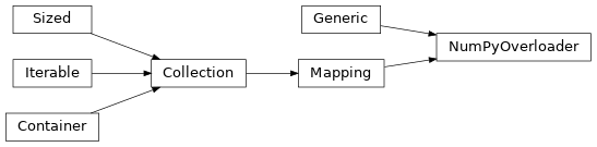 Inheritance diagram of overload_numpy.overload.NumPyOverloader