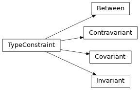 Inheritance diagram of overload_numpy.constraints.TypeConstraint, overload_numpy.constraints.Invariant, overload_numpy.constraints.Covariant, overload_numpy.constraints.Contravariant, overload_numpy.constraints.Between